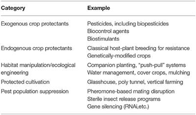 Challenges of Pest Management in the Twenty First Century: New Tools and Strategies to Combat Old and New Foes Alike